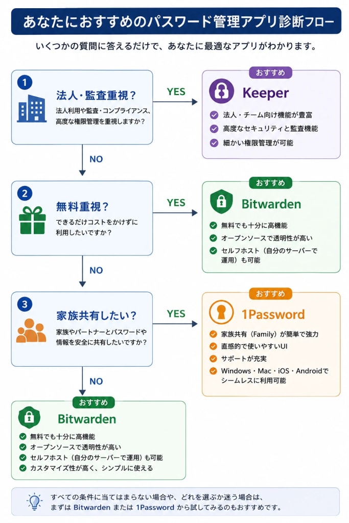 利用目的別におすすめのパスワード管理アプリを整理した診断フロー。